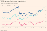 Diễn biến lợi tức trái phiếu chính phủ kỳ hạn 2 năm của Mỹ, Đức và Anh