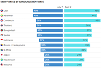 Tổng thống Trump công bố mức thuế quan 25-40% với 14 đối tác và để ngỏ khả năng đàm phán