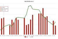 Thanh khoản trên thị trường UPCoM giảm nhẹ trong tháng 2/2023
