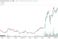 Cổ phiếu SHB tăng trưởng liên tục từ đầu năm