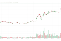 Diễn biến cổ phiếu SHB 