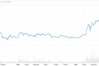Diễn biến cổ phiếu SHB hơn 2 năm qua