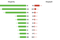 Top các cổ phiếu đón góp tăng - giảm trong VN-Index trong tháng gần nhất (tính đến 4/8). Nguồn dữ liệu: Vietcap IQ 