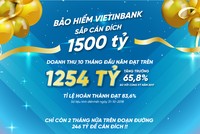 Bảo hiểm VietinBank sắp hoàn thành kế hoạch 1.500 tỷ đồng