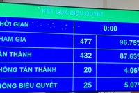 432/477 đại biểu Quốc hội tán thành thông qua dự thảo Luật Đất đai (sửa đổi) 