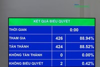 424/426 đại biểu Quốc hội đã bấm nút tán thành dự thảo Nghị quyết của Quốc hội về Kế hoạch phát triển kinh tế xã hội năm 2025