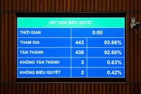 Quốc hội vừa thông qua Luật Thuế thu nhập cá nhân (sửa đổi) với 93,66% đại biểu tham gia biểu quyết tán thành