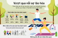 Người tiêu dùng châu Á có cái nhìn rõ ràng về tầm quan trọng của lão hóa lành mạnh