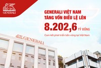 Generali Việt Nam tăng vốn thêm 1.000 tỷ đồng