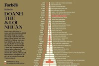 BIC là một trong 50 công ty niêm yết tốt nhất Việt Nam năm 2025