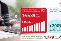 Lợi nhuận trước thuế 2025 của Prudential Việt Nam đạt 4.937 tỷ đồng, tăng 47,8%