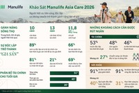 Người Việt ưu tiên sự độc lập về tài chính và không muốn trở thành gánh nặng khi về già