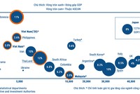 Đóng góp của ngành ô tô và GDP các nước