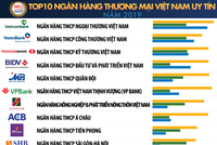 Techcombank lên vị trí số 3 trong Top 10 Ngân hàng thương mại Việt Nam uy tín năm 2019