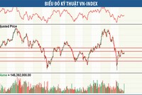 Đồ thị phân tích kỹ thuật VN-Index (Nguồn: ACBS)