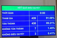 Kết quả thông qua toàn bộ Nghị quyết về kế hoạch phát triển kinh tế - xã hội năm 2021 - (Ảnh Mỹ An) 