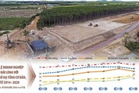 Việc triển khai nhiều dự án có vốn đầu tư công đã góp phần cải thiện hạ tầng trên nhiều lĩnh vực, đáp ứng tốt hơn nhu cầu của nhà đầu tư, doanh nghiệp. Ảnh: Đức Thanh. Đồ họa: Đan Nguyễn