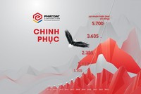 Nợ vay của Bất động sản Phát Đạt chỉ còn dưới 1.260 tỷ đồng