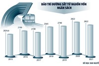 Lệch quan điểm giao vốn ngàn tỷ bảo trì đường sắt quốc gia