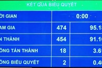 Kết quả biểu quyết Luật Cảnh sát cơ động.