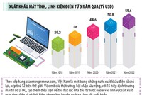 Xuất khẩu máy tính sẽ “tăng tốc”