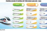 Đầu tư tuyến đường sắt tốc độ cao trên trục Bắc - Nam: Đề xuất kịch bản tối ưu 