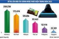 Tái diễn tình trạng mạo danh ngân hàng để lừa đảo 