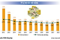 Hạ chuẩn tín dụng: Doanh nghiệp sốt ruột, ngân hàng chùn chân 
