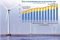 Giá và chi phí điện bình quân tại Việt Nam đều có xu hướng tăng trong giai đoạn 2010 - 2022 và dự báo có khả năng còn tăng trong những năm tiếp theo. Ảnh: Đức Thanh. Đồ họa: Đan Nguyễn
