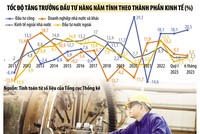 Chỉ đầu tư ngân sách tăng, còn đầu tư khác có xu hướng giảm và thấp. Ảnh: Đức Thanh; Đồ họa: Thanh Huyền