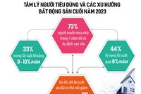 Lãi suất giảm, áp lực vay mua nhà chưa hạ
