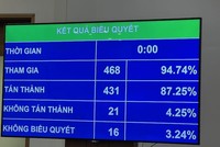 Quốc hội đã thông qua Luật Căn cước.