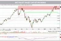 Góc nhìn kỹ thuật phiên giao dịch chứng khoán ngày 18/3: Tiếp tục tích lũy