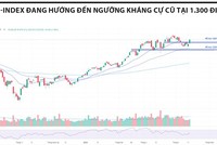 Xu thế giảm đã bị phá