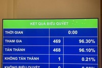 Kết quả biểu quyết điều chỉnh chương trình Kỳ họp thứ 7.