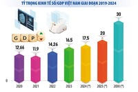Làn sóng mới trong phát triển kinh tế số