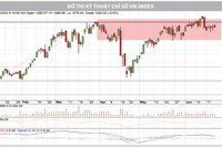 Đồ thị phân tích kỹ thuật chỉ số VN-Index