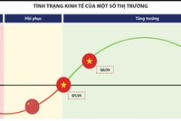Tình trạng kinh tế của một số thị trường