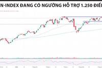VN-Index vẫn “nén chặt”