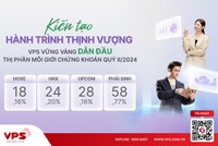 VPS vững vàng dẫn đầu thị phần môi giới chứng khoán quý II/2024