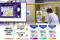 Tổng vốn đăng ký cấp mới, điều chỉnh và góp vốn mua cổ phần, mua phần vốn góp của nhà đầu tư nước ngoài vào Việt Nam tính đến ngày 30/9/2024 đạt hơn 24,78 tỷ USD, tăng 11,6% so với cùng kỳ năm 2023. Ảnh: Đức Thanh. Đồ họa: Đan Nguyễn 