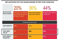 Thực hành ESG: “Nước đã đến chân”