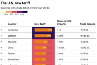 Thuế 46% đối với Việt Nam: Chuyển dịch chuỗi cung ứng, định hình lại trật tự kinh tế toàn cầu? 