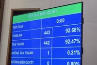Quốc hội biểu quyết thông qua Nghị quyết về điều chỉnh chủ trương đầu tư Dự án đầu tư xây dựng đường bộ cao tốc Biên Hòa - Vũng Tàu giai đoạn 1. 