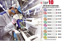 Không còn cạnh tranh chủ yếu dựa vào chi phí, mà tài sản cốt lõi của Việt Nam, theo đánh giá của nhiều nhà đầu tư nước ngoài, chính là uy tín trong thu hút thêm dòng vốn đầu tư từ các đối tác trên thế giới. Ảnh: Đức Thanh. Đồ họa: Đan Nguyễn 