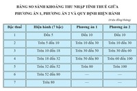 Đề xuất rút gọn biểu thuế thu nhập cá nhân để tăng hiệu quả điều tiết 