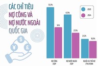 Bộ Tài chính công bố thông tin nợ công, tỷ lệ nợ so với GDP giảm mạnh 