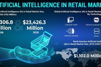 Trí tuệ nhân tạo (AI) trong phân tích thị trường bán lẻ, thông tin chi tiết và dự báo, 2015-2026. Ảnh: Báo Tin tức
