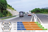 Tổng vốn đầu tư toàn xã hội ước đạt trên 4,15 triệu tỷ đồng trong năm 2025, bằng khoảng 32,3% GDP; tính chung 5 năm 2021-2025 ước đạt trên 17,3 triệu tỷ đồng. Ảnh: Lê Toàn. Đồ họa: Đan Nguyễn 