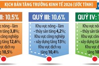 Khi bài toán tăng trưởng thêm nhiều biến số 